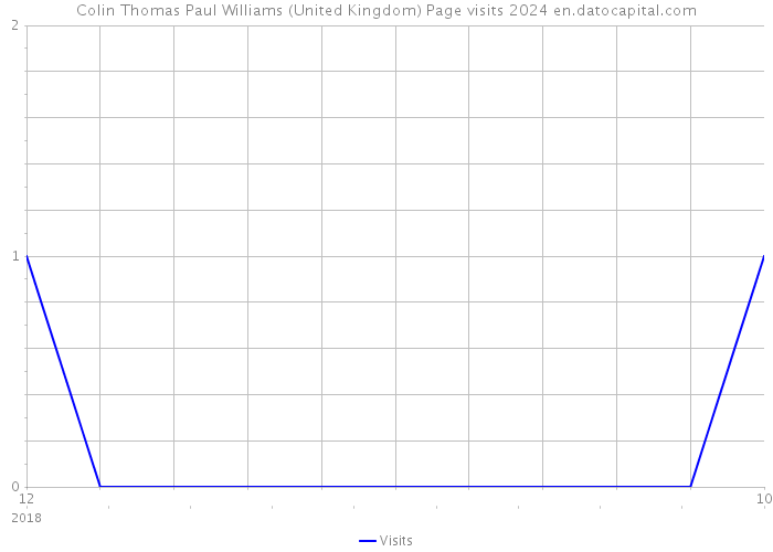 Colin Thomas Paul Williams (United Kingdom) Page visits 2024 