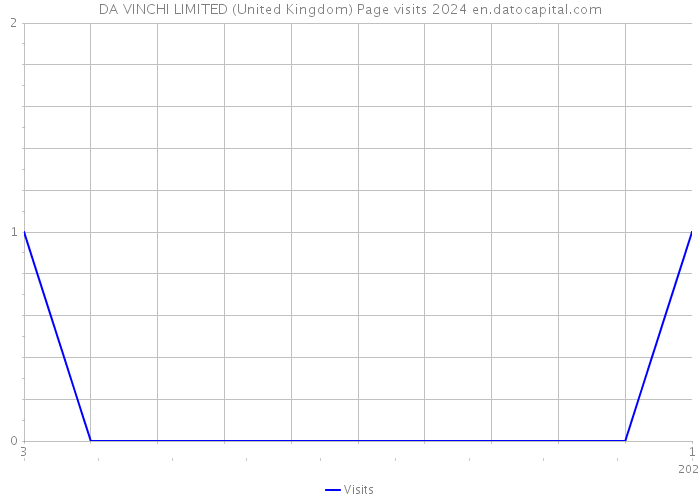 DA VINCHI LIMITED (United Kingdom) Page visits 2024 