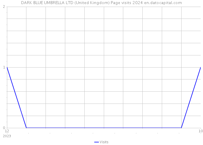 DARK BLUE UMBRELLA LTD (United Kingdom) Page visits 2024 