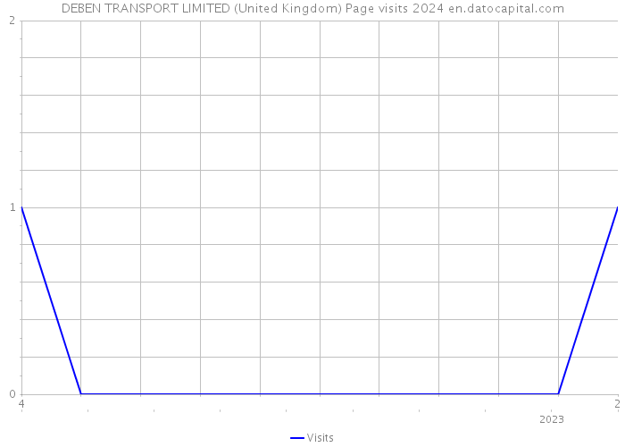 DEBEN TRANSPORT LIMITED (United Kingdom) Page visits 2024 