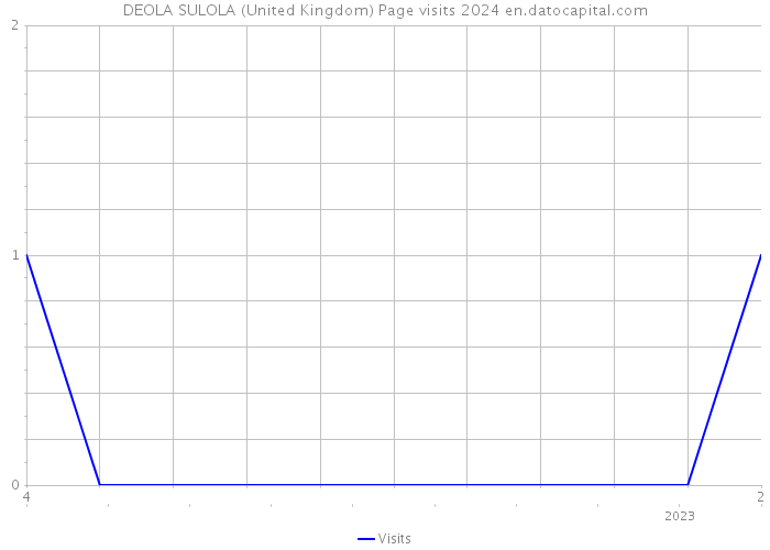 DEOLA SULOLA (United Kingdom) Page visits 2024 