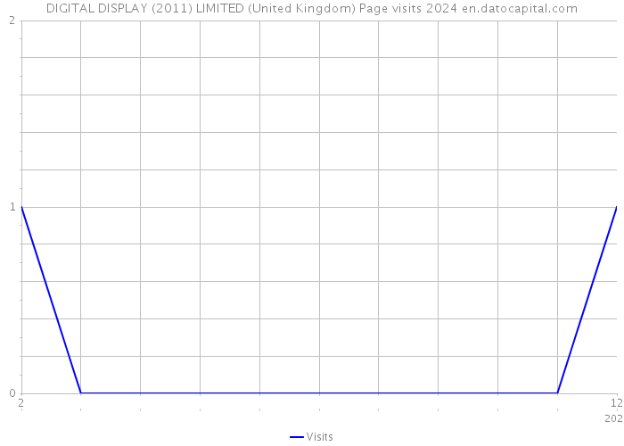 DIGITAL DISPLAY (2011) LIMITED (United Kingdom) Page visits 2024 