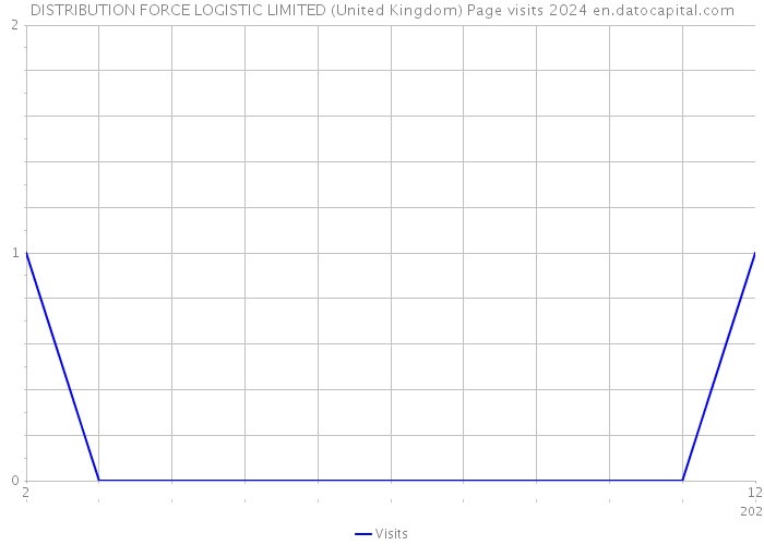 DISTRIBUTION FORCE LOGISTIC LIMITED (United Kingdom) Page visits 2024 