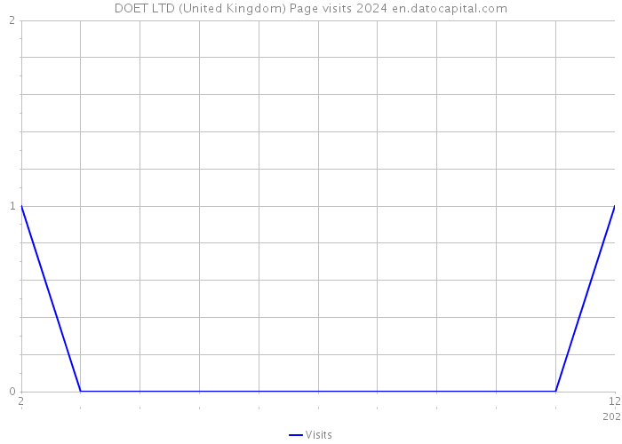 DOET LTD (United Kingdom) Page visits 2024 