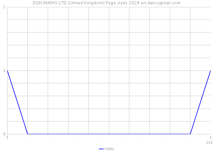 DON MARIO LTD (United Kingdom) Page visits 2024 