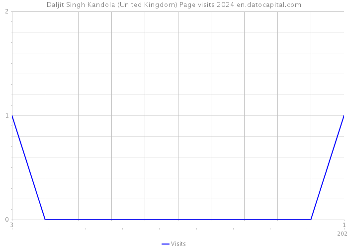Daljit Singh Kandola (United Kingdom) Page visits 2024 