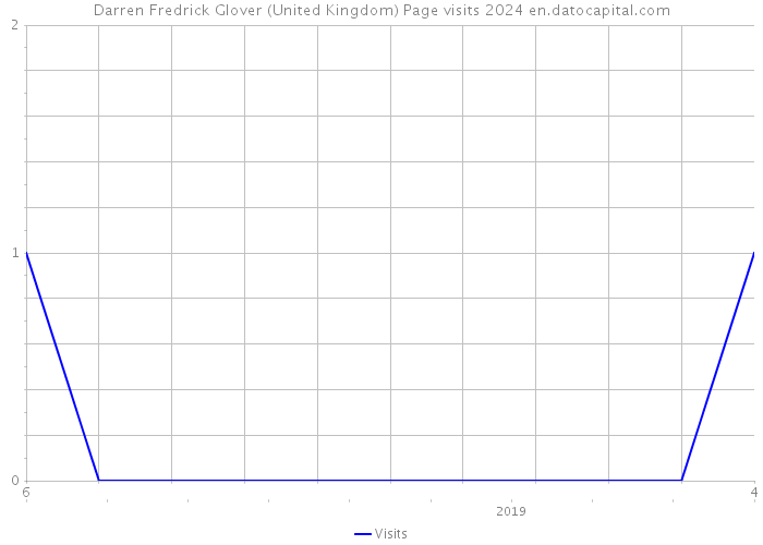Darren Fredrick Glover (United Kingdom) Page visits 2024 