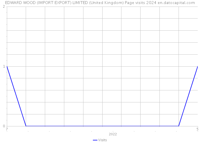 EDWARD WOOD (IMPORT EXPORT) LIMITED (United Kingdom) Page visits 2024 