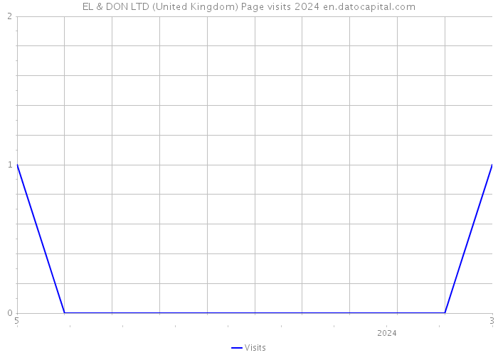 EL & DON LTD (United Kingdom) Page visits 2024 