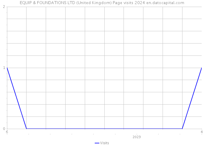 EQUIP & FOUNDATIONS LTD (United Kingdom) Page visits 2024 
