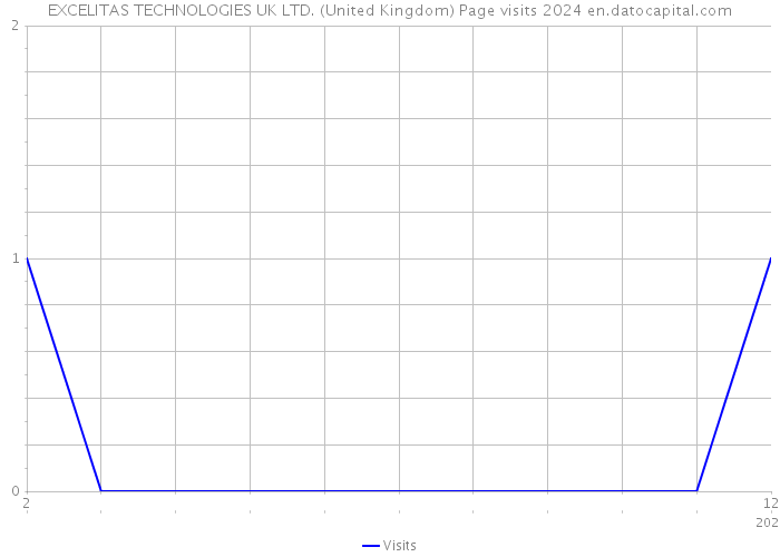 EXCELITAS TECHNOLOGIES UK LTD. (United Kingdom) Page visits 2024 