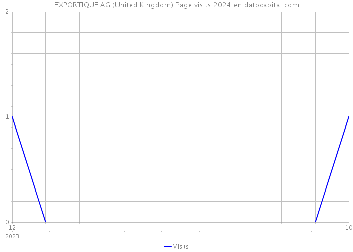 EXPORTIQUE AG (United Kingdom) Page visits 2024 