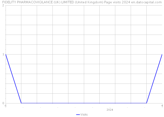FIDELITY PHARMACOVIGILANCE (UK) LIMITED (United Kingdom) Page visits 2024 