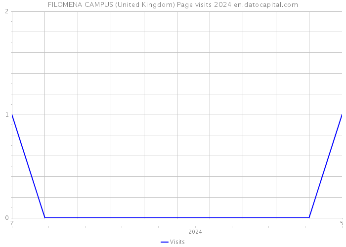 FILOMENA CAMPUS (United Kingdom) Page visits 2024 