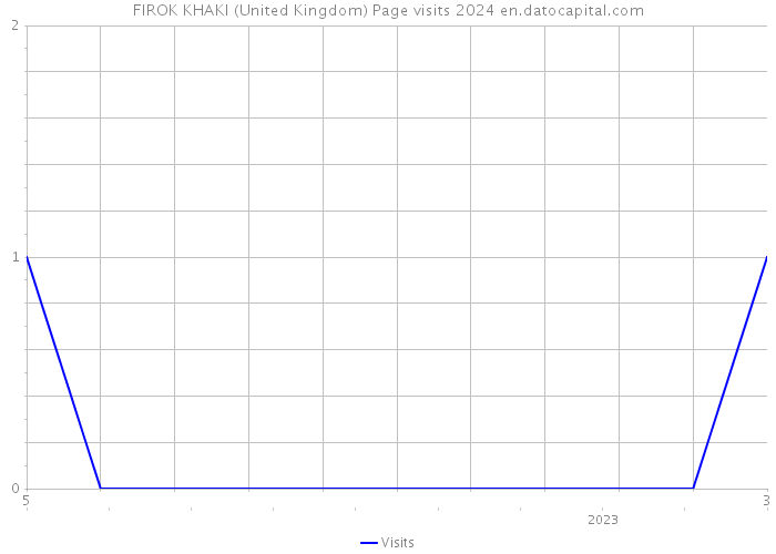 FIROK KHAKI (United Kingdom) Page visits 2024 