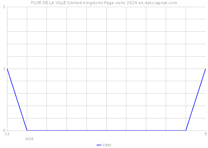 FLOR DE LA VILLE (United Kingdom) Page visits 2024 