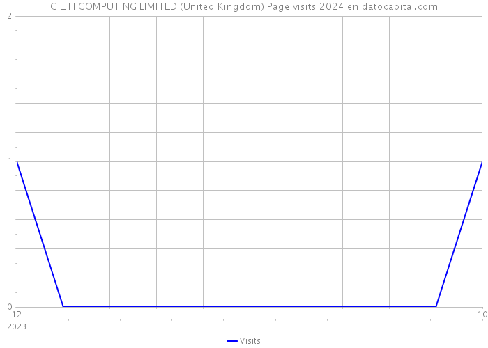 G E H COMPUTING LIMITED (United Kingdom) Page visits 2024 