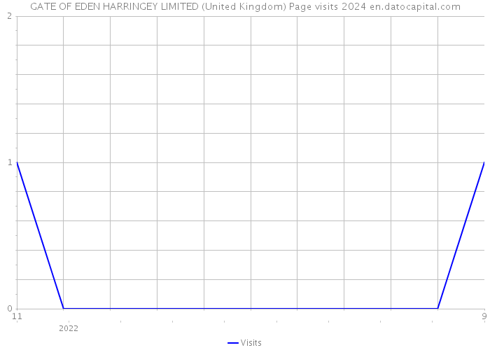 GATE OF EDEN HARRINGEY LIMITED (United Kingdom) Page visits 2024 
