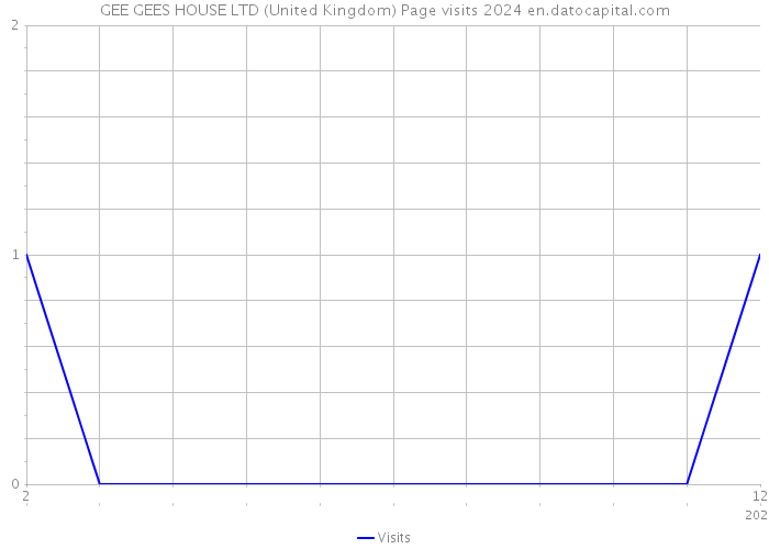 GEE GEES HOUSE LTD (United Kingdom) Page visits 2024 
