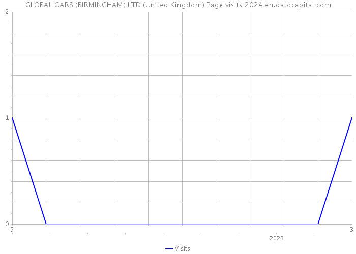 GLOBAL CARS (BIRMINGHAM) LTD (United Kingdom) Page visits 2024 
