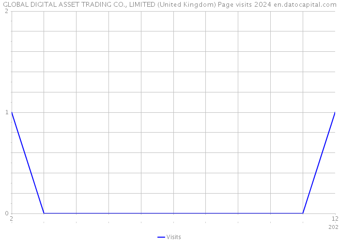 GLOBAL DIGITAL ASSET TRADING CO., LIMITED (United Kingdom) Page visits 2024 