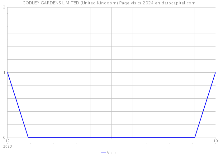 GODLEY GARDENS LIMITED (United Kingdom) Page visits 2024 