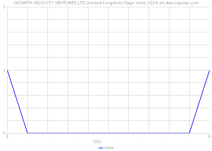 GROWTH VELOCITY VENTURES LTD (United Kingdom) Page visits 2024 