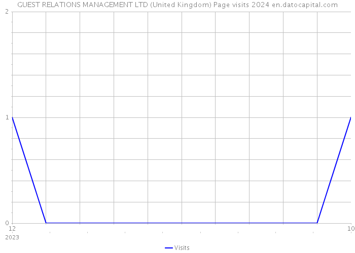 GUEST RELATIONS MANAGEMENT LTD (United Kingdom) Page visits 2024 