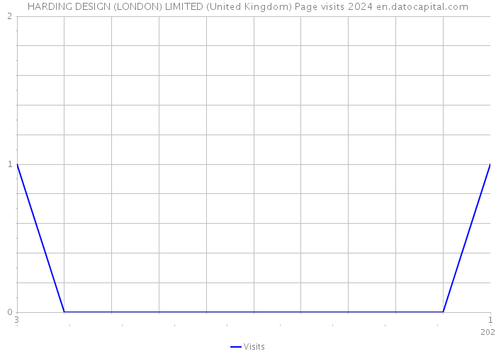 HARDING DESIGN (LONDON) LIMITED (United Kingdom) Page visits 2024 