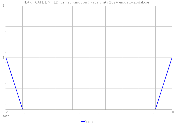 HEART CAFE LIMITED (United Kingdom) Page visits 2024 