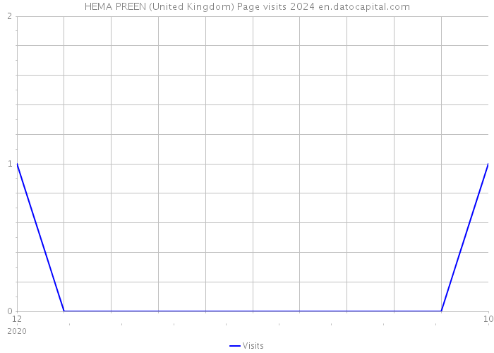 HEMA PREEN (United Kingdom) Page visits 2024 