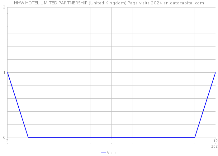 HHW HOTEL LIMITED PARTNERSHIP (United Kingdom) Page visits 2024 