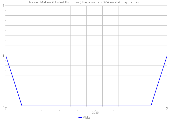 Hassan Maken (United Kingdom) Page visits 2024 