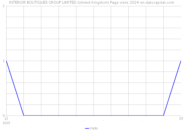 INTERIOR BOUTIQUES GROUP LIMITED (United Kingdom) Page visits 2024 