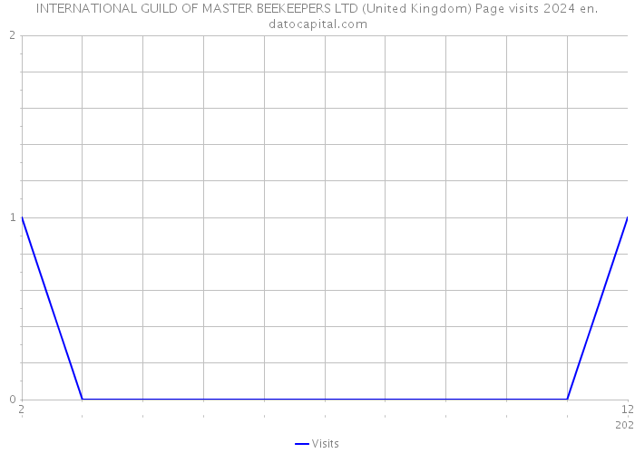INTERNATIONAL GUILD OF MASTER BEEKEEPERS LTD (United Kingdom) Page visits 2024 