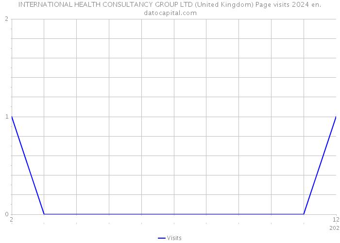 INTERNATIONAL HEALTH CONSULTANCY GROUP LTD (United Kingdom) Page visits 2024 