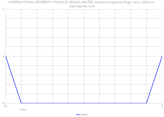 INTERNATIONAL PROPERTY FINANCE (SPAIN) LIMITED (United Kingdom) Page visits 2024 