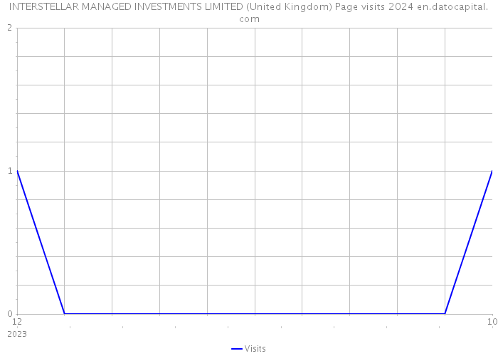 INTERSTELLAR MANAGED INVESTMENTS LIMITED (United Kingdom) Page visits 2024 