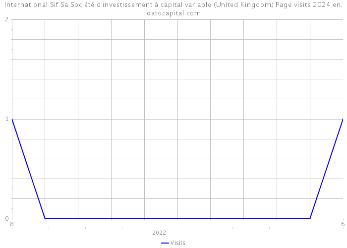 International Sif Sa Société d'investissement à capital variable (United Kingdom) Page visits 2024 