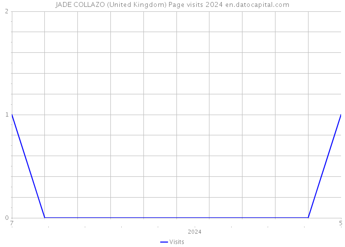 JADE COLLAZO (United Kingdom) Page visits 2024 