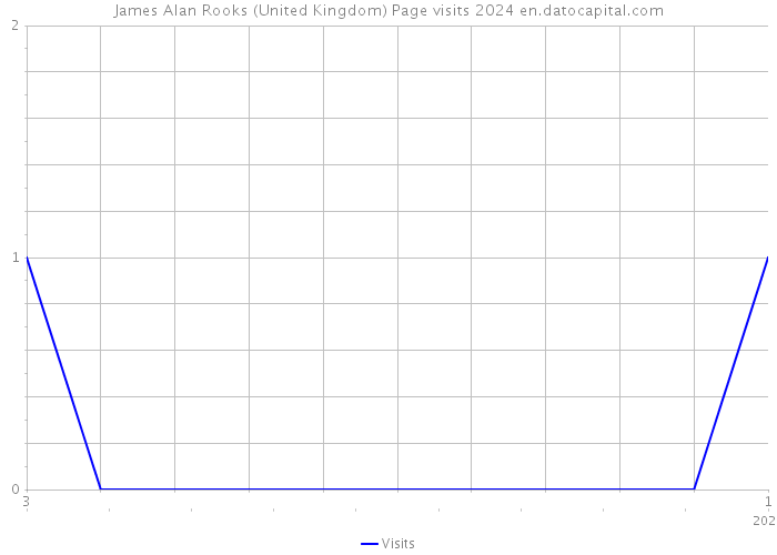 James Alan Rooks (United Kingdom) Page visits 2024 