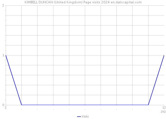 KIMBELL DUNCAN (United Kingdom) Page visits 2024 