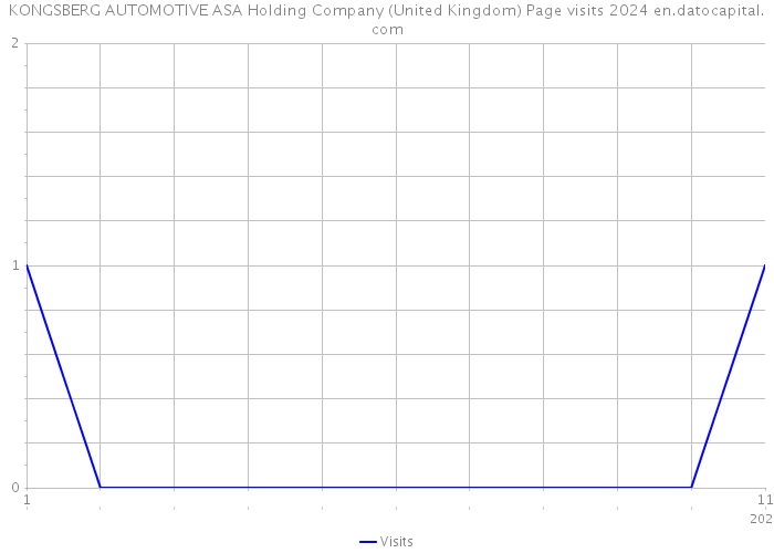 KONGSBERG AUTOMOTIVE ASA Holding Company (United Kingdom) Page visits 2024 