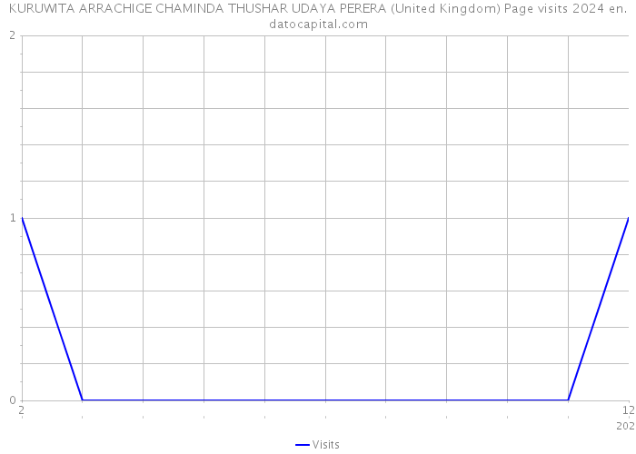 KURUWITA ARRACHIGE CHAMINDA THUSHAR UDAYA PERERA (United Kingdom) Page visits 2024 