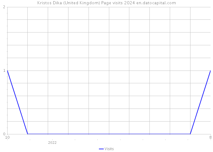 Kristos Dika (United Kingdom) Page visits 2024 