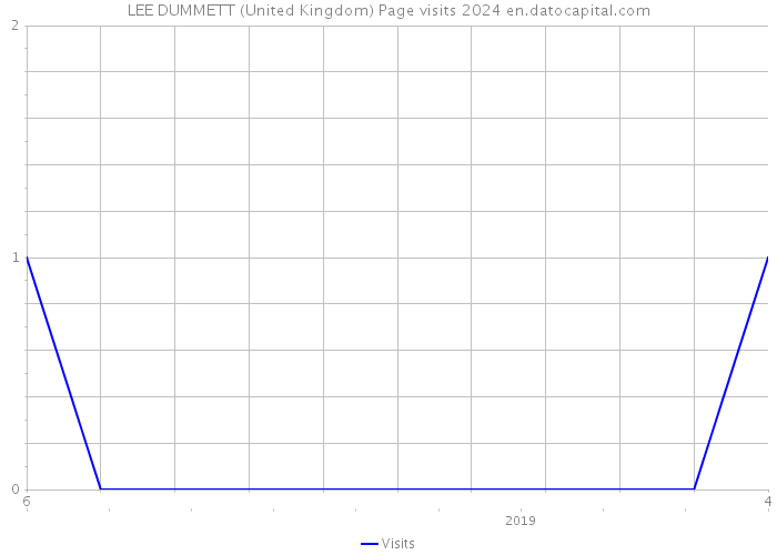 LEE DUMMETT (United Kingdom) Page visits 2024 