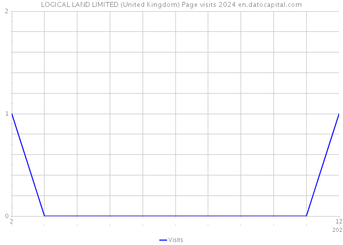 LOGICAL LAND LIMITED (United Kingdom) Page visits 2024 