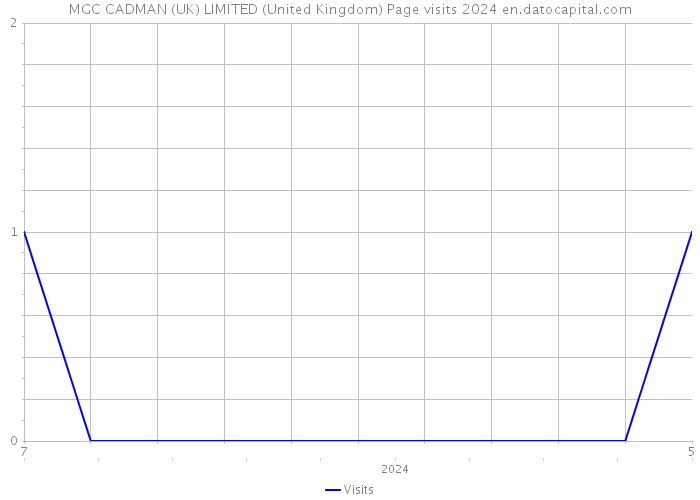MGC CADMAN (UK) LIMITED (United Kingdom) Page visits 2024 