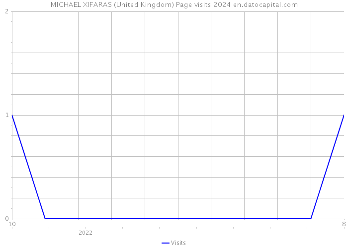 MICHAEL XIFARAS (United Kingdom) Page visits 2024 