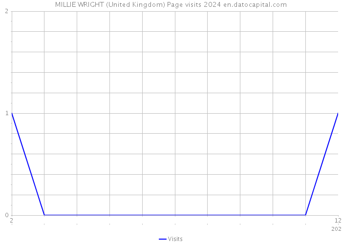 MILLIE WRIGHT (United Kingdom) Page visits 2024 